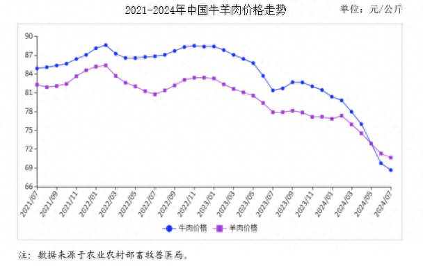 2024年7月牛羊肉市场供需及价格走势预测分析：牛羊肉价格跌