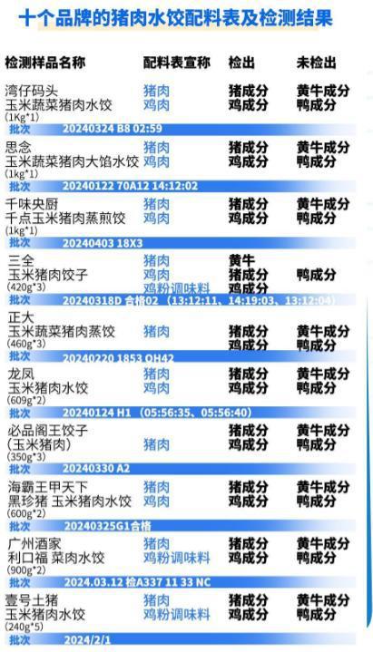 10款速冻水饺被曝“造假”猪肉里面掺鸡鸭肉品牌回应令人寒心(图3)