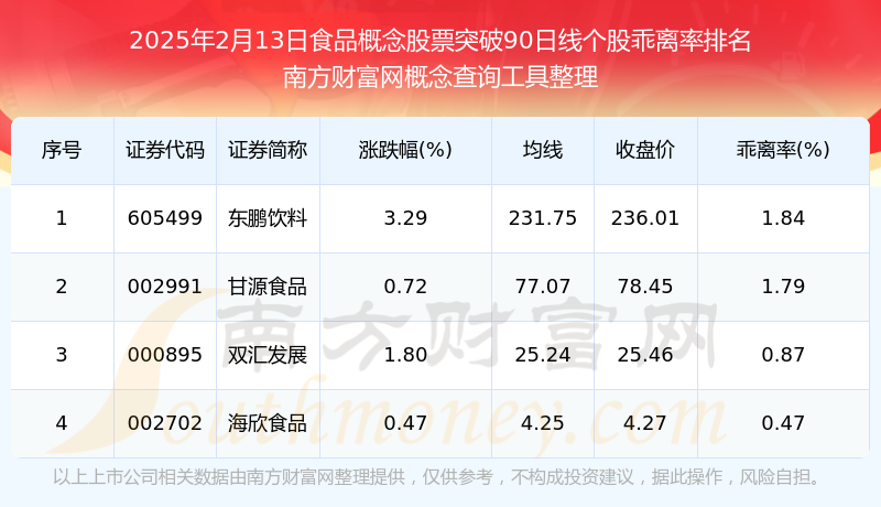 今日食品概念股票收盘突破90日线日）(图1)