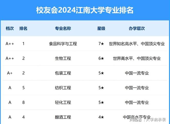 江南大学专业强不强？数据来证明考上就是赚到！(图1)