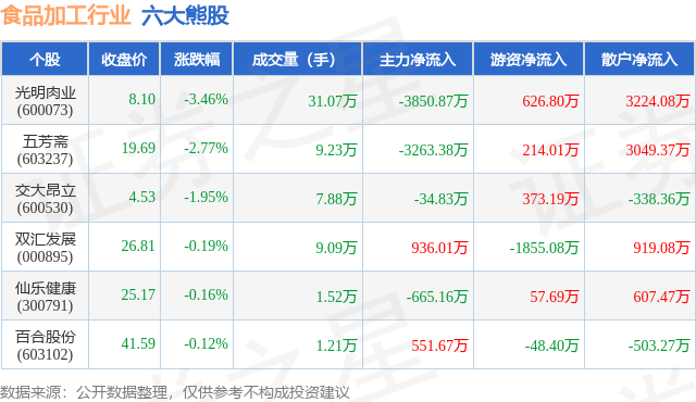 4月29日食品加工行业六大熊股一览